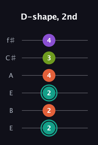 F♯ Major Sharp 13th guitar tab — D-shape, 2nd (2 2 2 4 3 4) in Drop D Tuning (DADGBE) · Capo 2