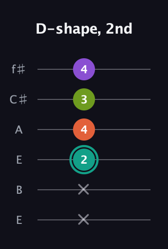 F♯ Major Sharp 13th guitar tab — D-shape, 2nd (x x 2 4 3 4) in Drop D Tuning (DADGBE) · Capo 2