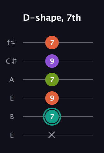 F♯ Major Sharp 13th guitar tab — D-shape, 7th (x 7 9 7 9 7) in Drop D Tuning (DADGBE) · Capo 2