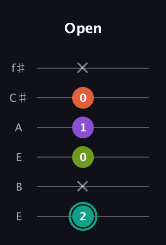 F♯ Major Sharp 13th guitar tab — Open (2 x 0 1 0 x) in Drop D Tuning (DADGBE) · Capo 2