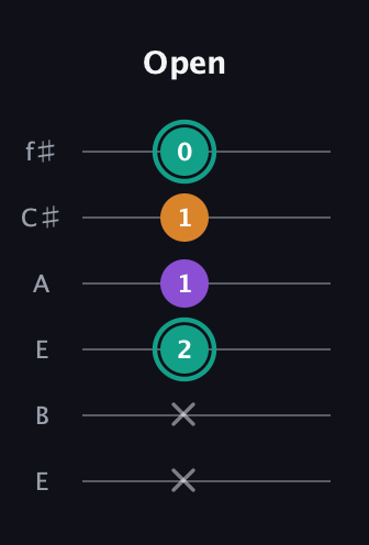 F♯ Major Sharp 5th guitar tab — Open (x x 2 1 1 0) in Drop D Tuning (DADGBE) · Capo 2