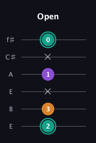 F♯ Major Sharp 5th guitar tab — Open (2 3 x 1 x 0) in Drop D Tuning (DADGBE) · Capo 2