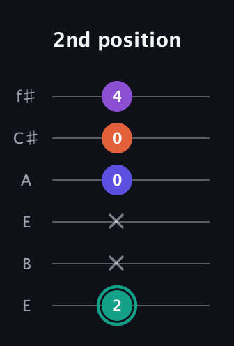 F♯ Major Sharp 9th guitar tab — 2nd position (2 x x 0 0 4) in Drop D Tuning (DADGBE) · Capo 2