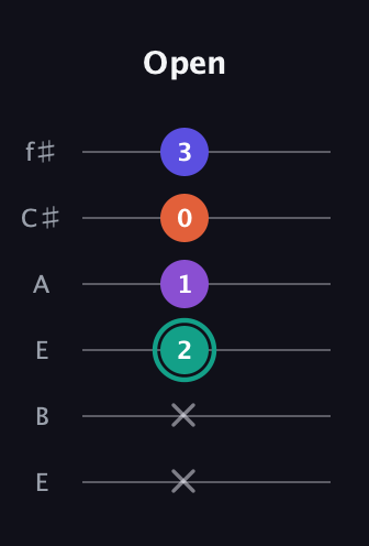 F♯ Major Sharp 9th guitar tab — Open (x x 2 1 0 3) in Drop D Tuning (DADGBE) · Capo 2