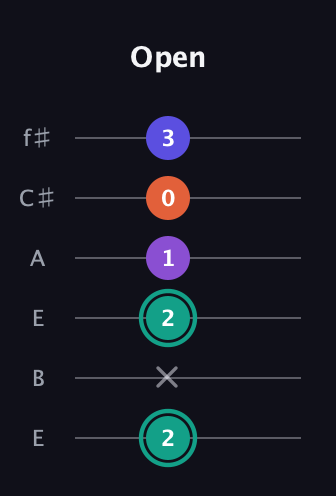 F♯ Major Sharp 9th guitar tab — Open (2 x 2 1 0 3) in Drop D Tuning (DADGBE) · Capo 2