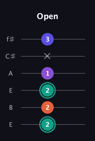F♯ Major Sharp 9th guitar tab — Open (2 2 2 1 x 3) in Drop D Tuning (DADGBE) · Capo 2