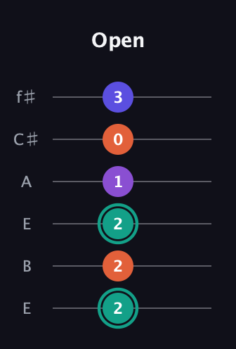 F♯ Major Sharp 9th guitar tab — Open (2 2 2 1 0 3) in Drop D Tuning (DADGBE) · Capo 2