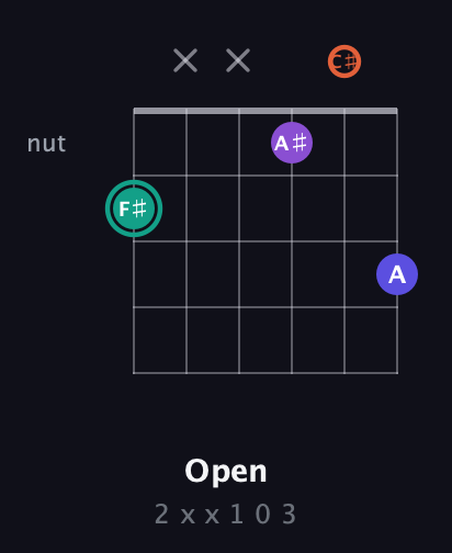 F♯ Major Sharp 9th guitar chord — Open (2 x x 1 0 3) fretboard diagram in Drop D Tuning (DADGBE) · Capo 2