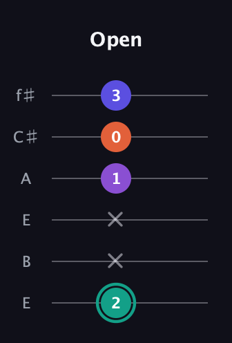 F♯ Major Sharp 9th guitar tab — Open (2 x x 1 0 3) in Drop D Tuning (DADGBE) · Capo 2