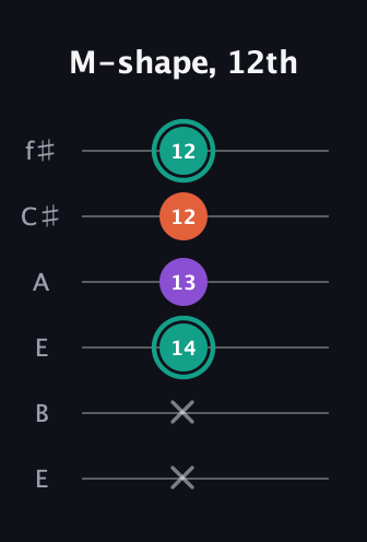 F♯ Major guitar tab — M-shape, 12th (x x 14 13 12 12) in Drop D Tuning (DADGBE) · Capo 2