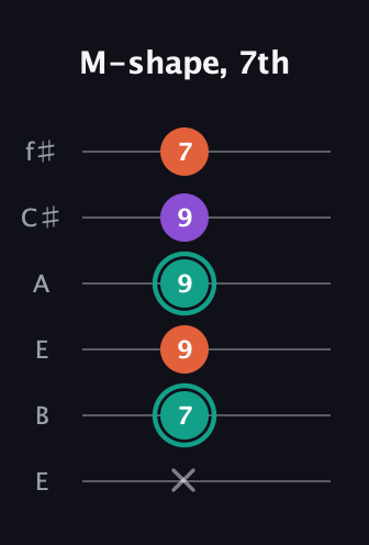 F♯ Major guitar tab — M-shape, 7th (x 7 9 9 9 7) in Drop D Tuning (DADGBE) · Capo 2