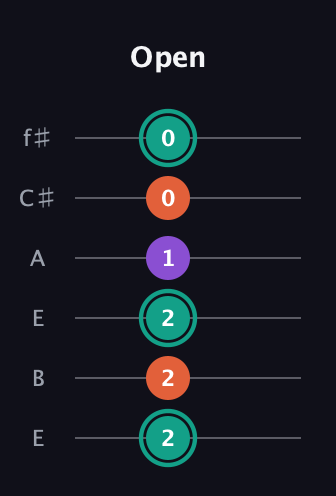 F♯ Major guitar tab — Open (2 2 2 1 0 0) in Drop D Tuning (DADGBE) · Capo 2