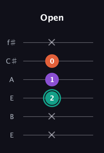 F♯ Major guitar tab — Open (x x 2 1 0 x) in Drop D Tuning (DADGBE) · Capo 2