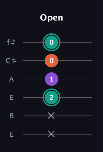 F♯ Major guitar tab — Open (x x 2 1 0 0) in Drop D Tuning (DADGBE) · Capo 2
