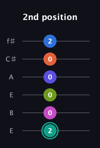 F♯ Minor 11th Sharp 13th guitar tab — 2nd position (2 0 0 0 0 2) in Drop D Tuning (DADGBE) · Capo 2