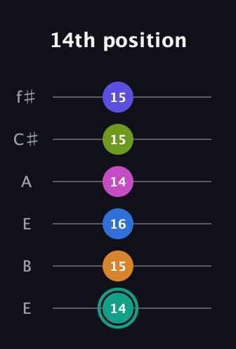 F♯ Minor 11th Sharp 5th guitar tab — 14th position (14 15 16 14 15 15) in Drop D Tuning (DADGBE) · Capo 2