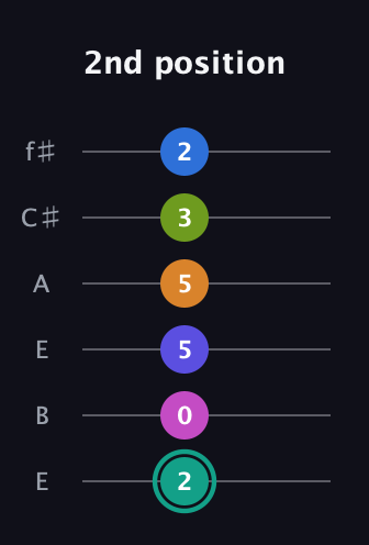 F♯ Minor 11th Sharp 5th guitar tab — 2nd position (2 0 5 5 3 2) in Drop D Tuning (DADGBE) · Capo 2