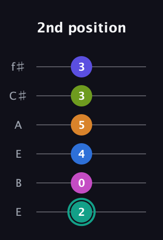 F♯ Minor 11th Sharp 5th guitar tab — 2nd position (2 0 4 5 3 3) in Drop D Tuning (DADGBE) · Capo 2