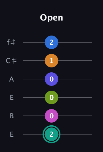 F♯ Minor 11th Sharp 5th guitar tab — Open (2 0 0 0 1 2) in Drop D Tuning (DADGBE) · Capo 2