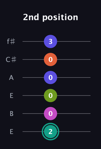 F♯ Minor 11th Sharp 9th guitar tab — 2nd position (2 0 0 0 0 3) in Drop D Tuning (DADGBE) · Capo 2
