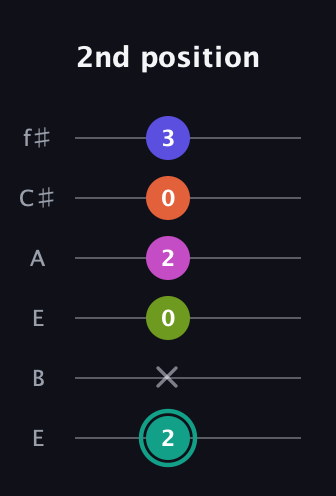 F♯ Minor 11th Sharp 9th guitar tab — 2nd position (2 x 0 2 0 3) in Drop D Tuning (DADGBE) · Capo 2
