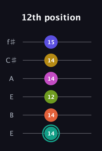 F♯ Minor 13th Sharp 9th guitar tab — 12th position (14 14 12 14 14 15) in Drop D Tuning (DADGBE) · Capo 2