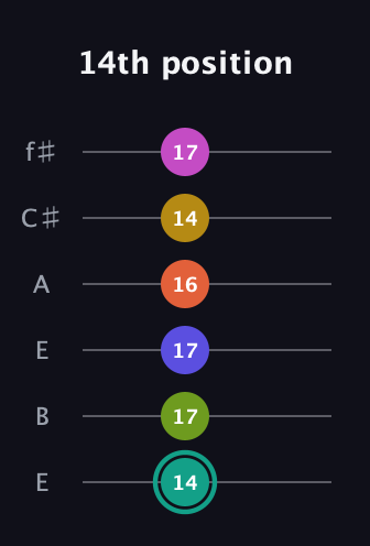 F♯ Minor 13th Sharp 9th guitar tab — 14th position (14 17 17 16 14 17) in Drop D Tuning (DADGBE) · Capo 2