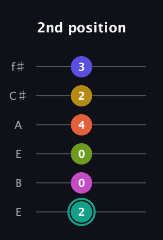 F♯ Minor 13th Sharp 9th guitar tab — 2nd position (2 0 0 4 2 3) in Drop D Tuning (DADGBE) · Capo 2