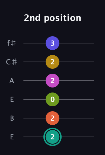 F♯ Minor 13th Sharp 9th guitar tab — 2nd position (2 2 0 2 2 3) in Drop D Tuning (DADGBE) · Capo 2