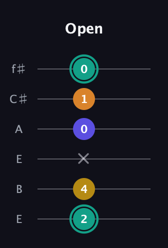 F♯ Minor 6th Sharp 5th guitar tab — Open (2 4 x 0 1 0) in Drop D Tuning (DADGBE) · Capo 2