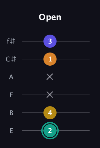 F♯ Minor 6th Sharp 5th guitar tab — Open (2 4 x x 1 3) in Drop D Tuning (DADGBE) · Capo 2