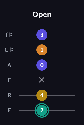 F♯ Minor 6th Sharp 5th guitar tab — Open (2 4 x 0 1 3) in Drop D Tuning (DADGBE) · Capo 2
