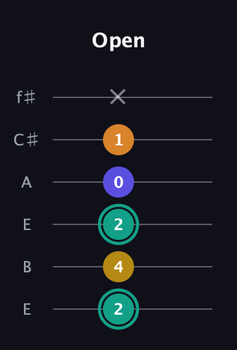 F♯ Minor 6th Sharp 5th guitar tab — Open (2 4 2 0 1 x) in Drop D Tuning (DADGBE) · Capo 2