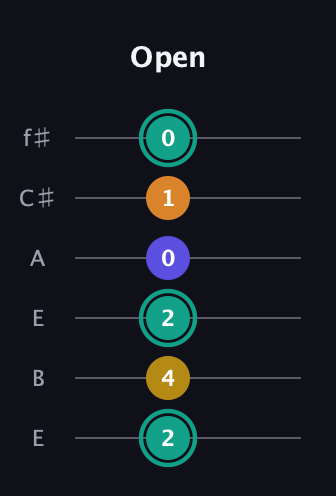 F♯ Minor 6th Sharp 5th guitar tab — Open (2 4 2 0 1 0) in Drop D Tuning (DADGBE) · Capo 2