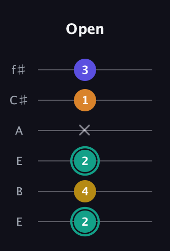 F♯ Minor 6th Sharp 5th guitar tab — Open (2 4 2 x 1 3) in Drop D Tuning (DADGBE) · Capo 2