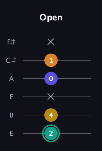 F♯ Minor 6th Sharp 5th guitar tab — Open (2 4 x 0 1 x) in Drop D Tuning (DADGBE) · Capo 2