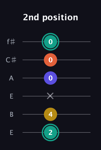 F♯ Minor 6th Sharp 9th guitar tab — 2nd position (2 4 x 0 0 0) in Drop D Tuning (DADGBE) · Capo 2