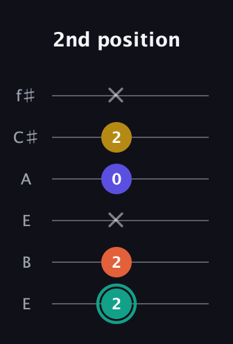 F♯ Minor 6th Sharp 9th guitar tab — 2nd position (2 2 x 0 2 x) in Drop D Tuning (DADGBE) · Capo 2