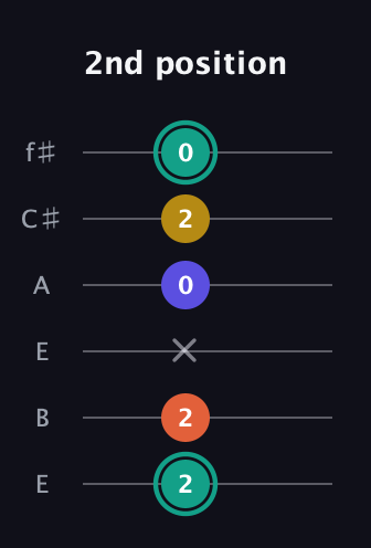 F♯ Minor 6th Sharp 9th guitar tab — 2nd position (2 2 x 0 2 0) in Drop D Tuning (DADGBE) · Capo 2