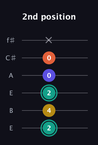 F♯ Minor 6th Sharp 9th guitar tab — 2nd position (2 4 2 0 0 x) in Drop D Tuning (DADGBE) · Capo 2