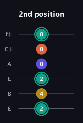 F♯ Minor 6th Sharp 9th guitar tab — 2nd position (2 4 2 0 0 0) in Drop D Tuning (DADGBE) · Capo 2