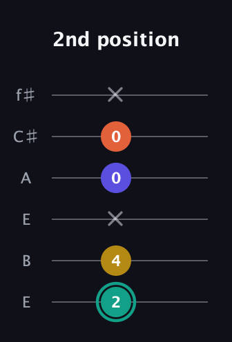 F♯ Minor 6th Sharp 9th guitar tab — 2nd position (2 4 x 0 0 x) in Drop D Tuning (DADGBE) · Capo 2