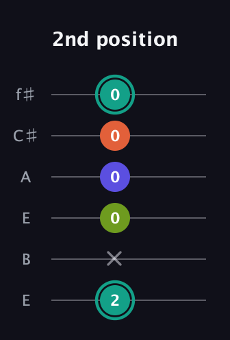 F♯ Minor 7th Sharp 13th guitar tab — 2nd position (2 x 0 0 0 0) in Drop D Tuning (DADGBE) · Capo 2
