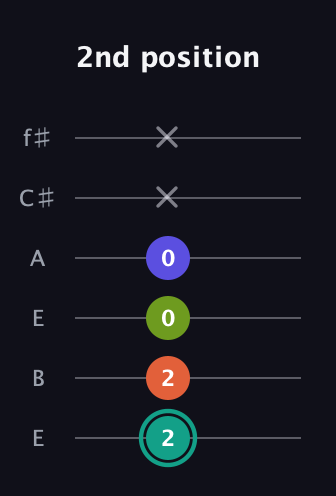 F♯ Minor 7th Sharp 13th guitar tab — 2nd position (2 2 0 0 x x) in Drop D Tuning (DADGBE) · Capo 2