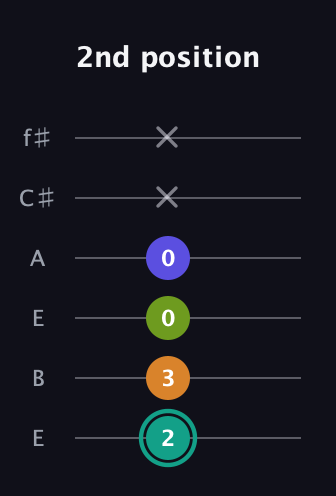 F♯ Minor 7th Sharp 5th guitar tab — 2nd position (2 3 0 0 x x) in Drop D Tuning (DADGBE) · Capo 2