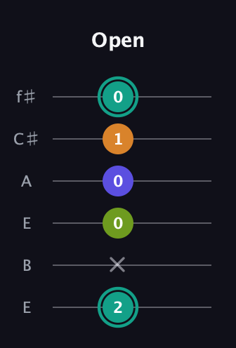 F♯ Minor 7th Sharp 5th guitar tab — Open (2 x 0 0 1 0) in Drop D Tuning (DADGBE) · Capo 2