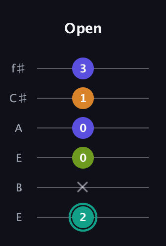F♯ Minor 7th Sharp 5th guitar tab — Open (2 x 0 0 1 3) in Drop D Tuning (DADGBE) · Capo 2