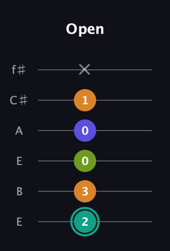 F♯ Minor 7th Sharp 5th guitar tab — Open (2 3 0 0 1 x) in Drop D Tuning (DADGBE) · Capo 2