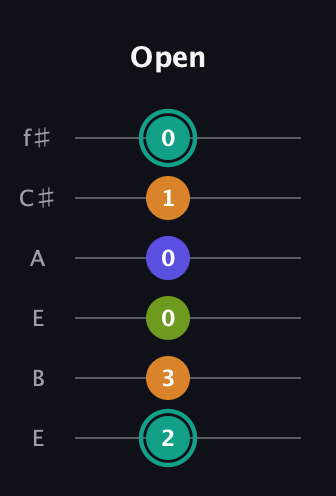 F♯ Minor 7th Sharp 5th guitar tab — Open (2 3 0 0 1 0) in Drop D Tuning (DADGBE) · Capo 2