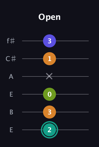 F♯ Minor 7th Sharp 5th guitar tab — Open (2 3 0 x 1 3) in Drop D Tuning (DADGBE) · Capo 2